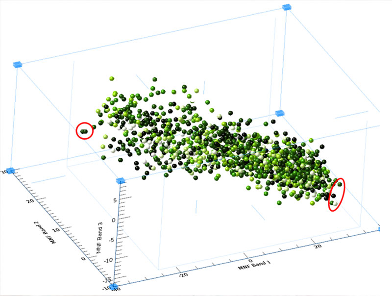 Figure 23: 3D scatterplot of three bands of data. Red circles indicate examples of spectrally "pure" pixels.