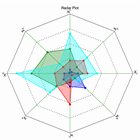Radar Plot for IDL