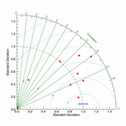 Taylor Diagram