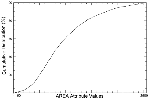 CDF curve