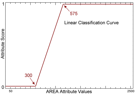 Linear classification function