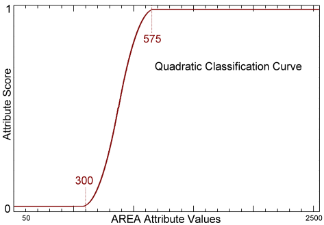 Quadratic classification function