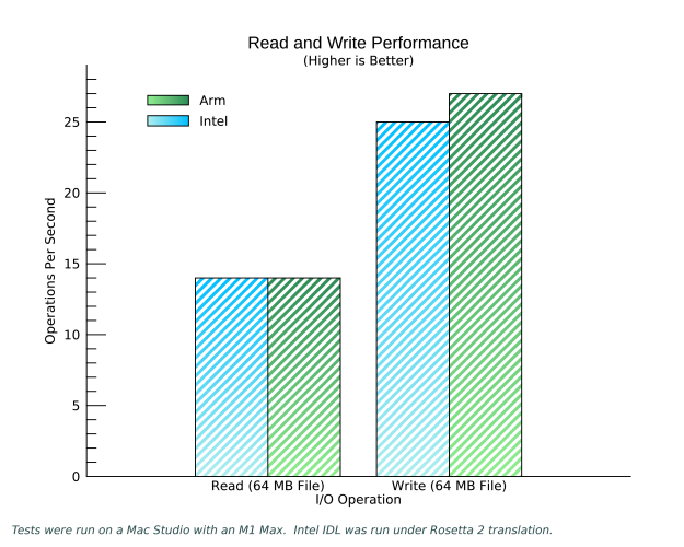 Read and Write Performance