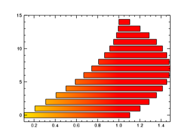 shaded vertical barplot