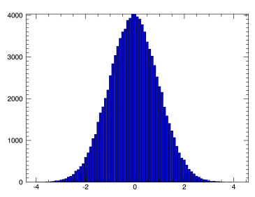 Distribution of random numbers generated with RANDOMN