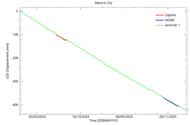 LOS velocity comparison across three satellite platforms
