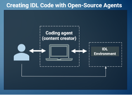 creating IDL code with IDL Agent