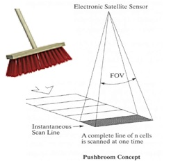 Push Broom Sensor