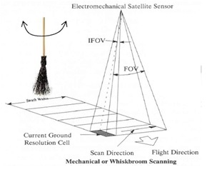 Whisk Broom Sensor