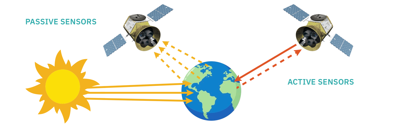 Active vs passive remote sensors