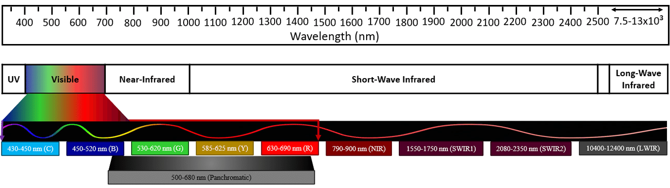 Electromagnetic spectrum