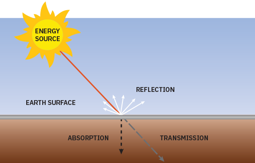 What is remote sensing? 