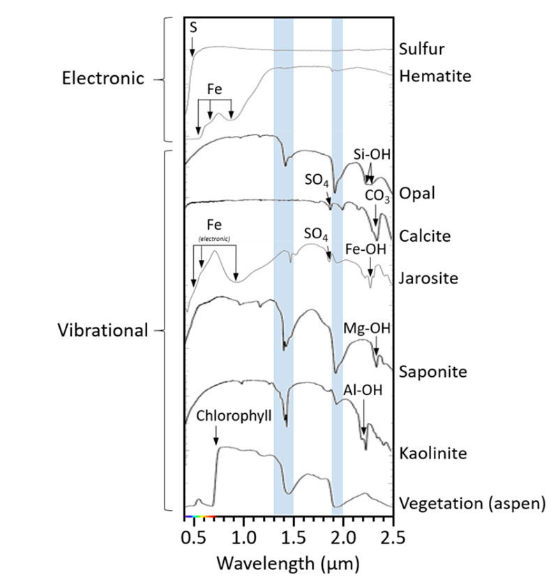 Figure 2: A comparison of spectral profiles for various minerals. Arrows point to diagnostic absorption features.