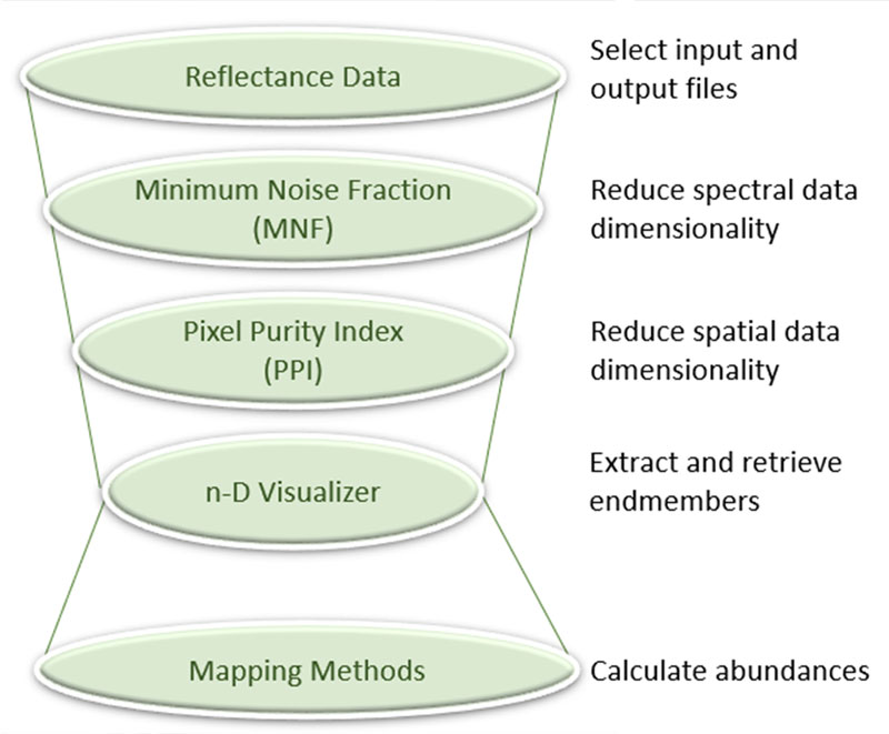 Figure 19: Spectral hourglass workflow.