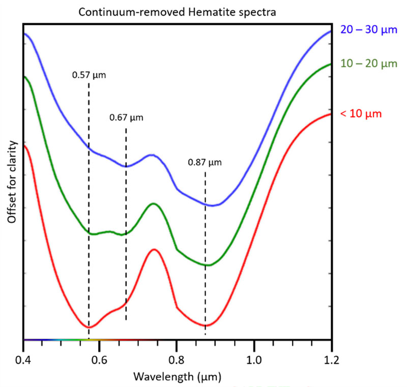 Figure 28: Plot showing the apparent wavelength centers for absorption features in the mineral hematite.