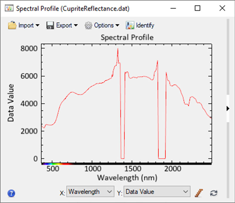 Figure 3: Spectral profile of an AVIRIS image pixel showing spikes and gaps.