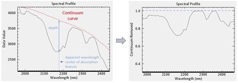 Figure 29: Reflectance curve fitted with a continuum curve (left) and reflectance curve after removing the continuum (right).