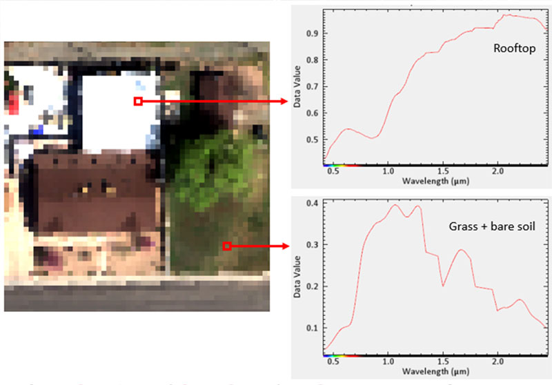 Figure 31: Spectra of a pure pixel (rooftop) and mixed pixel (grass + bare soil).