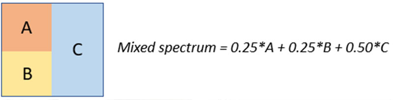 Figure 32: Mixed pixel consisting of three materials.