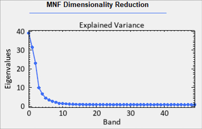 Figure 5: Example MNF eigenvalue plot.