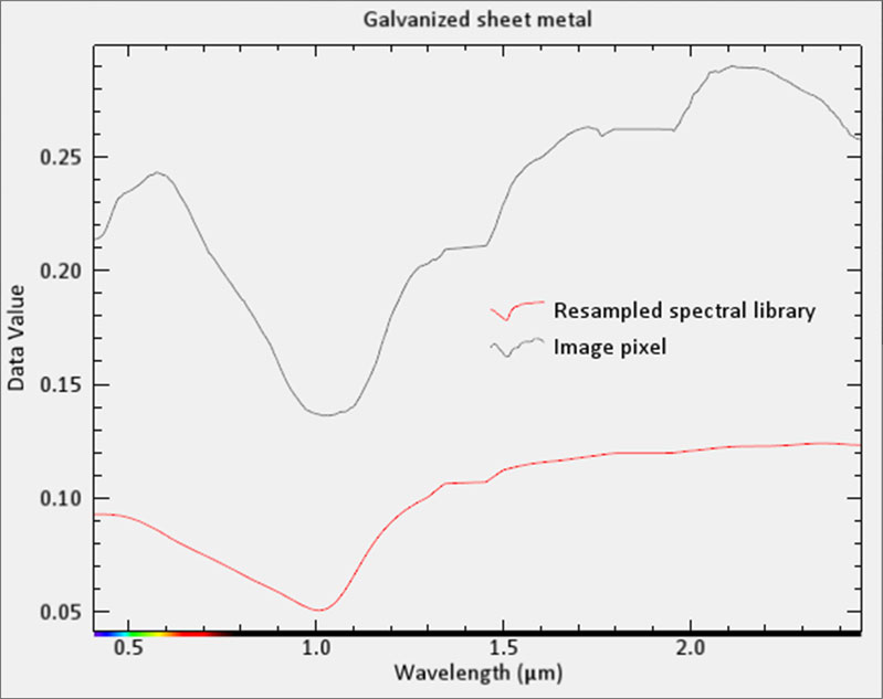 Figure 7: Spectral profiles of reference spectra (red) and image spectra (grey).