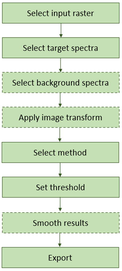 Figure 9: Target Detection workflow.
