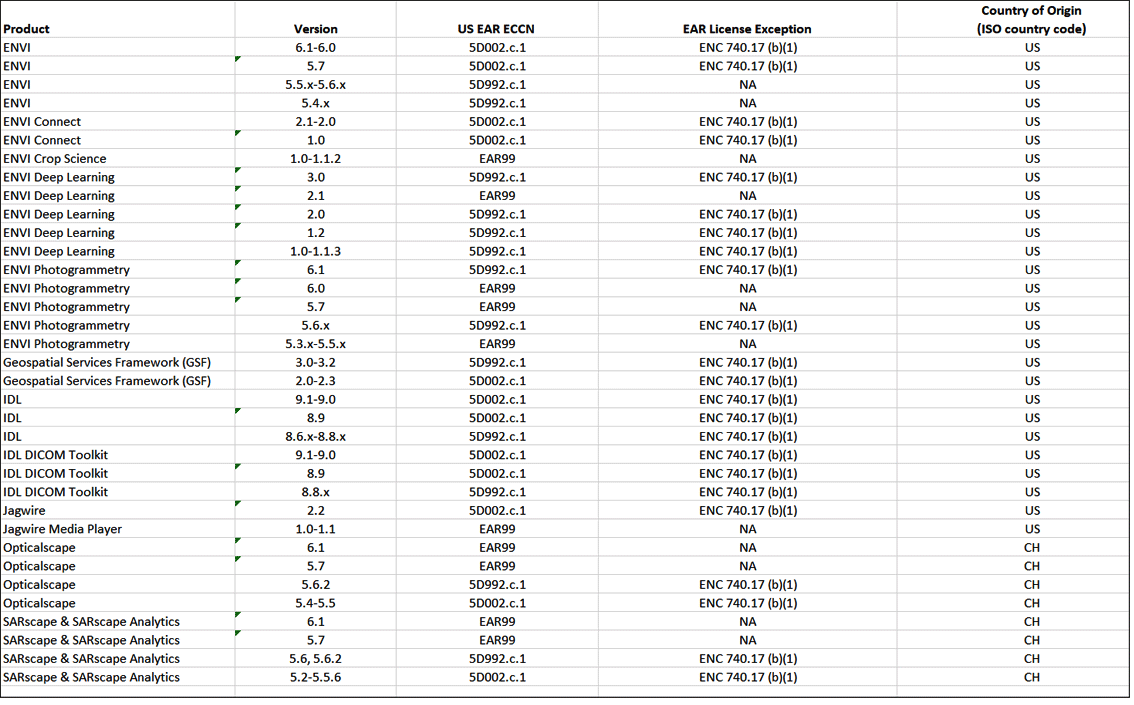 Export Matrix