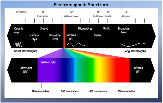 Electromagnetic Spectrum, Zami, Zuly.“The Electromagnetic Spectrum