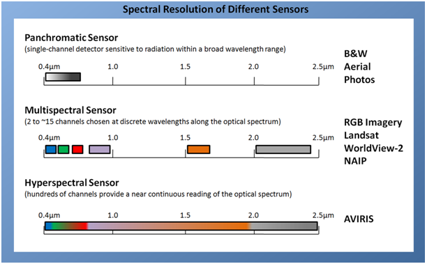 Spectral Resolution of Different Sensors