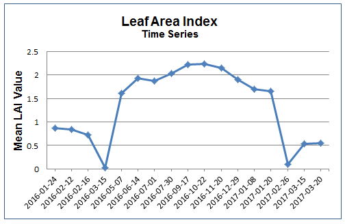 Figure 12: Plot of sugarcane LAI mean values over a 14-month period.