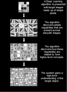 Deep learning algorithm to find a target object