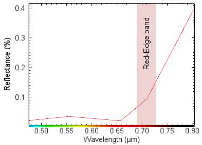 Figure 6: ENVI spectral profile of a healthy vegetation pixel from RapidEye imagery.